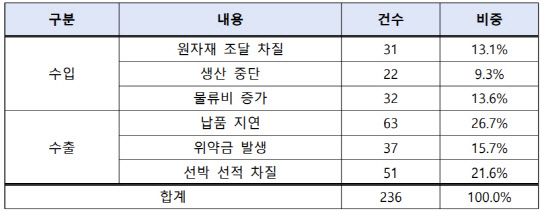 한국무역협회가 지난달 31일부터 이달 13일 오후 6시까지 접수한 화물연대 총파업 관련 애로사항 건수. 한국무역협회 제공